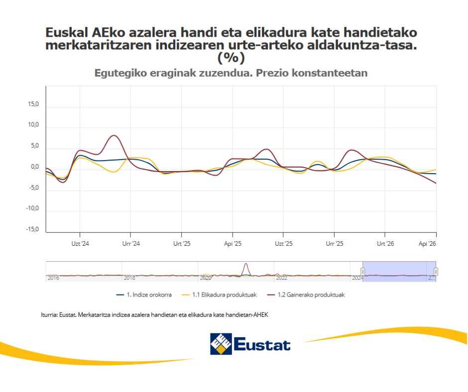 eustat's tweet photo. 👥 Enplegua
📉 Langile okupatuak: -%1,0

🔗 https://t.co/TUzW67SOrs

@Ekonomia_ejgv 
@DptoTurComCon https://t.co/p1oVmzUZhW