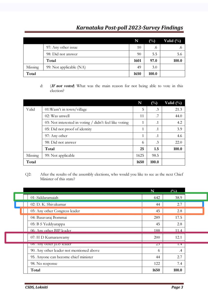 Anjan94150697's tweet photo. 🔬 @LoknitiCSDS LOKNITI-CSDS Post-Poll 2023:
The Data That Congress Highcommand & DK Shivakumar Supporters Must Read
▪️ This is gold-standard, academically rigorous data from India's MOST CREDIBLE #POSTPOLL survey institution.
👨🏻🔬 #CSDS: "Who Would You Like as Next CM?"
For #Siddaramaiah: The Data is Unambiguous
🟢38.9% wanted him as CM.
📌 That is nearly 4 in 10 Karnataka voters- cutting across party lines, caste lines, regional lines. This is not a Congress number. This is a Karnataka number.
In a state with 3 major parties, 200+ castes, and deep regional divisions- no single leader has commanded this kind of cross-cutting personal mandate in recent memory.
The data says one thing clearly- #Karnataka voters did not just vote for Congress in 2023. THEY #VOTED FOR #SIDDARAMAIAH.
🎯 For DK Shivakumar — The Data is Brutal
▪️Only 2.7% wanted him as CM.
After running the most expensive, most visible Congress campaign in Karnataka's history. After being projected everywhere as the CM-in-waiting. After spending enormous personal resources rebuilding the party from 80 seats to 135.
Only 44 out of 1650 respondents chose him. Fewer than BSY. Fewer than "Any other Congress leader."
🔴 The data does not question his organisational genius- it simply says Karnataka's voters, including Congress voters themselves, do not see him as a CM figure.
🎯 THE ONE LINE THAT SUMMARISES BOTH
▪️Siddaramaiah won the election for Congress.
▪️Shivakumar built the machine that won the election.
🟥 The CSDS data captured exactly that distinction- and the Congress highcommand is now proposing to replace the man voters chose with the man the party chose.
#BottomLine: In a democracy, when a party appointment #overrides a public mandate- the public notices. And in Karnataka's history, every time the public felt their choice was overridden- whether Lingayats after #VeerendraPatil, Vokkaligas who built JD(S), or OBCs who followed #Siddaramaiah out of JD(S) into Congress- they made the party #pay for a #generation.
That is the final line. And it is drawn not by analysts or historians- but by the voters of Karnataka themselves.
#KarnatakaPolitics