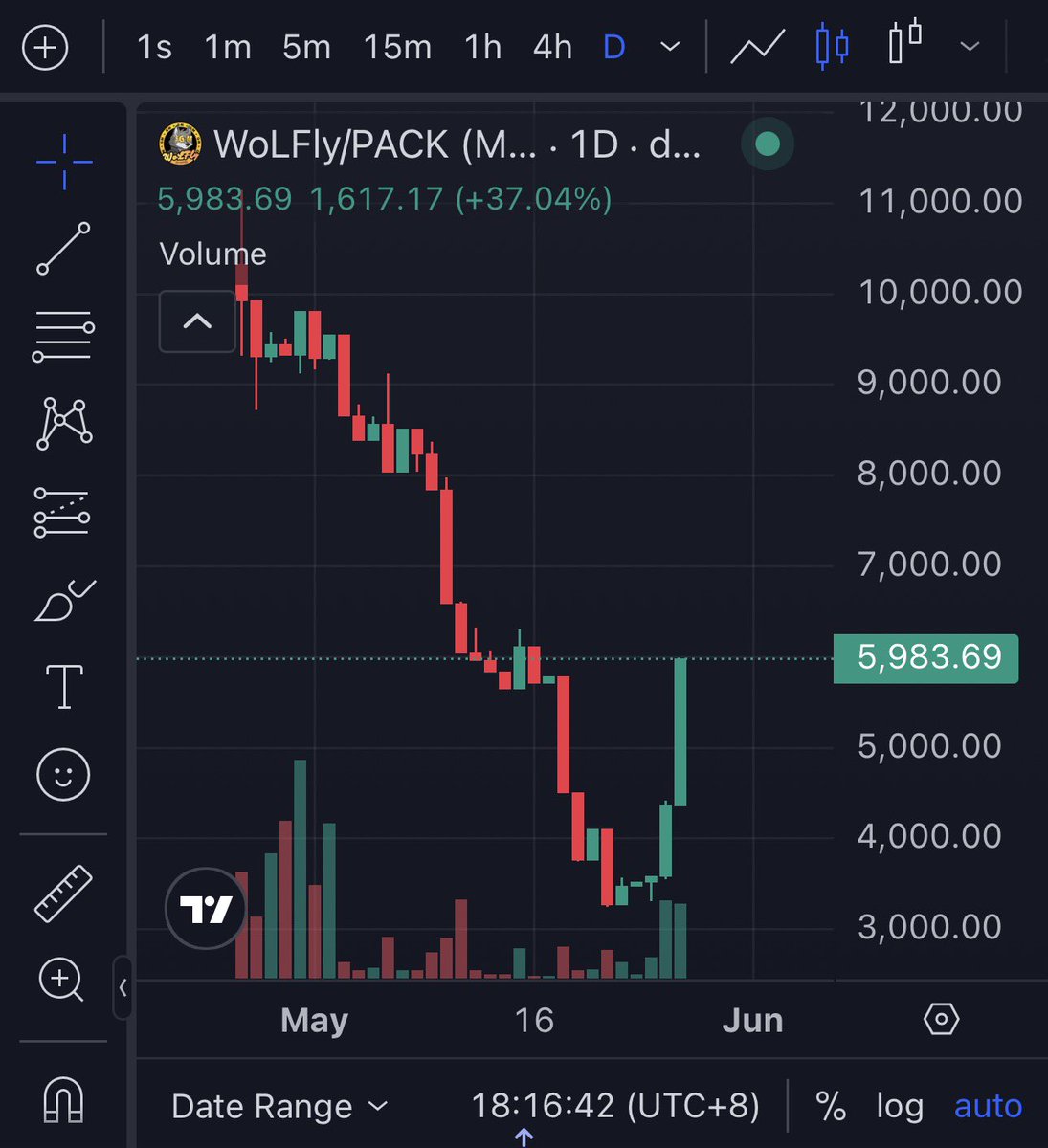 TheCryptopion's tweet photo. Are you trading the GM? $WoLFly seems to be gaining momentum upwards for now! 

Join the trading contest on @wolfswapdotapp to win 2M $PACK pool if you’re game enough 🌞🐺🪽 https://t.co/Es2M6tJYTr
