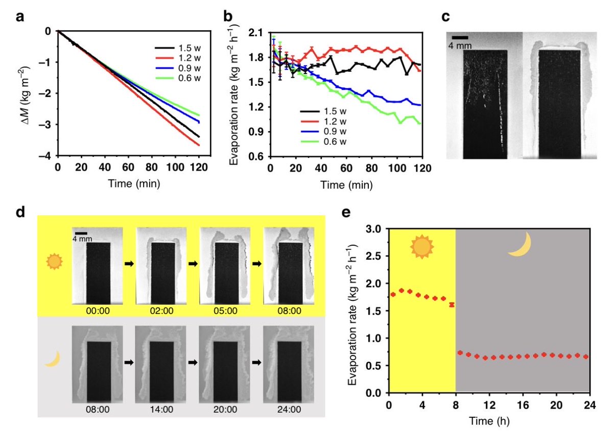 En_formare's tweet photo. Additive-free and brine-discharge-free solar-thermal desalination with simultaneous complete mineral mining from ocean water | Light: Science &amp; Applications https://t.co/S5EZGcIalY https://t.co/iG3T5PE0vU