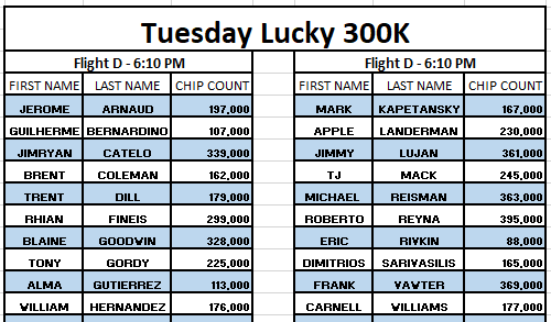 SPPokr's tweet photo. Congrats to the 20 players who found a bag in Day one flight 1D (6pm) of our 2026 LUCKY 300K!!! So far 87 players have advanced to Day 2 (Thurs 2:30pm) with one player so far finding a double bag!! There's still 2 Day one flights to be played on Weds at 10am &amp; 6pm
@southpointlv https://t.co/nXWVpn5RmF