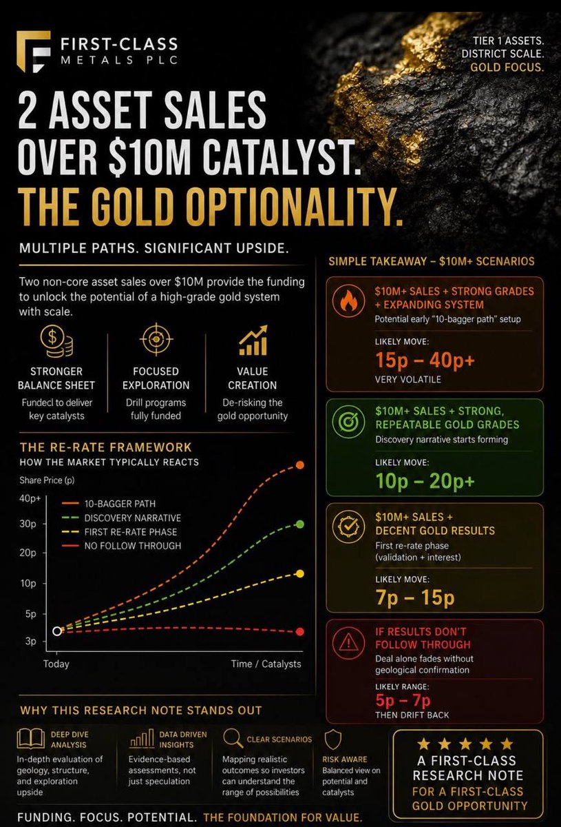 leedbartz's tweet photo. #FCM First Class Metals
#Gold #Platinum #Silver #Zinc #Nickel #Tantalum #Copper #Lithium #Mining #Exploration #Metals #RareEarth #investing #Invest #Investment #AssetSaleIncoming #Tokenisation #nGRND #valerium
🪙 https://t.co/VULPb2cxJe