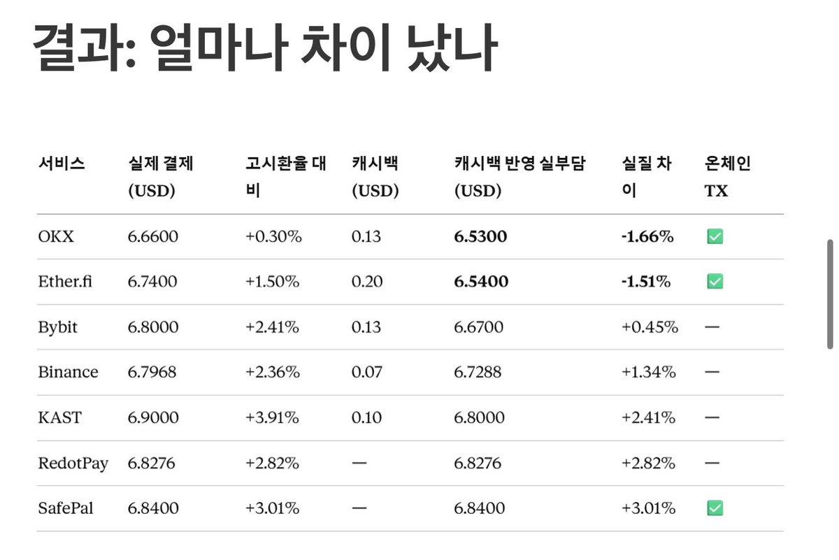 xymon7777777's tweet photo. 크립토 체크카드별 체감 수수료비교글

모든 카드를 다 다룬 것은 아니지만

실제로 카드를 사용할 때 
고려할법한 내용을
잘 다뤄주셨다. 

각 서비스 제공업체별 국적과
향후 이 카드들을 씀으로 인해 
국세청 과세에 대한 부분에는 
어떻게 영향을 미칠지도 
추가적으로 다뤄주시면 좋겠다. 

내가 파악하기로는 미국기반 업체들은 
아직 칼프가 한국과 협약이 안되어
올해까지는 이 카드 쓰는게 
국내 과세기관에 내 개인지갑이 
노출되는건 아니라고 들었다. 

사용 금액별 
사용 패턴별로 별 탈없이 이런 카드를 통해
자연스럽게 수익화를 할 수 있는 방법이 
많아지기를 바라본다.