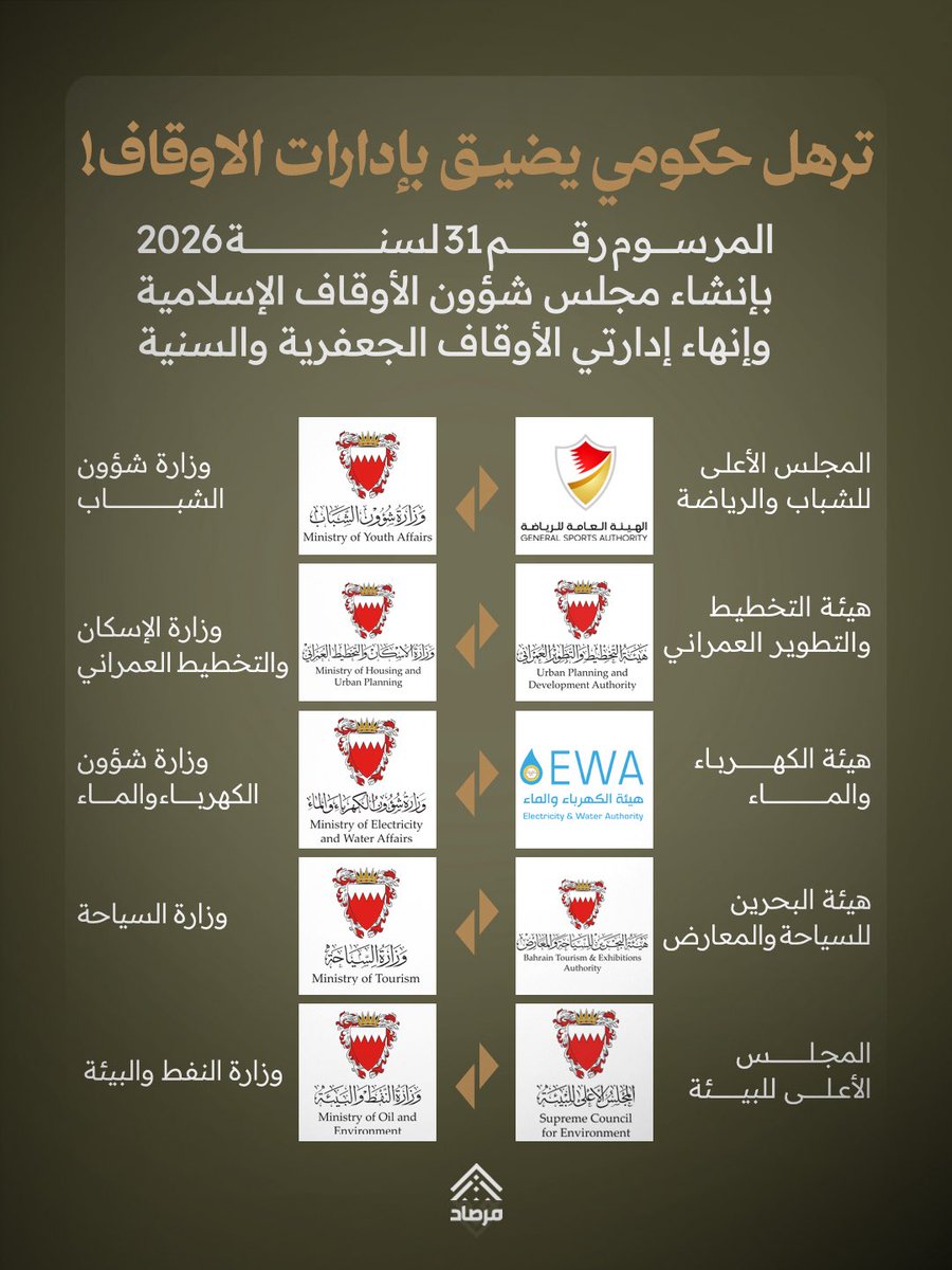 yusufAlhoori's tweet photo. مرسوم ملكي يُحكم القبضة على مفاصل العمل الوقفي في ظل تضخم الأجهزة الحكومية
في سياق حرب شاملة على #الشيعة في #البحرين، يأتي المرسوم الملكي لإنشاء مجلس شؤون الأوقاف الإسلامية (رقم 31 لسنة 2026) ليُنهي عملياً إدراتي الأوقاف الجعفرية والسنية، ويُحكم هيمنة السلطة على مفاصل العمل الوقفي، ويقضي بشكل نهائي على استقلالية الشأن الديني والخصوصيات المذهبية.
وفي ظل حكومة متضخمة بيروقراطياً ومترهلة إدارياً لديها هيئة للسياحة ووزارة للسياحة، ولديها مجلس أعلى للصحة ووزارة للصحة، لديها مجلس أعلى للشباب ووزارة لشؤون الشباب، لديها هيئة للتخطيط والتطوير العمراني ووزارة للإسكان والتخطيط العمراني، لديها هيئة تنظيم سوق العمل ووزارة عمل، لديها هيئة كهرباء وماء ووزارة كهرباء وماء، ضاقت بوجود مجلسين يحفظان الخصوصية المذهبية للمذهبين الكريمين.
ولا يمكن قراءة هذا المرسوم خارج سياق الحملة الأمنية والحرب على الشيعة في البحرين، إذ يأتي بعد اعتقال كبار العلماء وملاحقة شعيرة الخمس وإسقاط الجنسيات والاستمرار في منع صلاة الجمعة وخروج مواكب العزاء، في تجريف شامل يهدد الأمن ويزيد من وتيرة الاضطهاد الديني والطائفي.
ويمهد القرار لإحكام الهيمنة على المساجد والمآتم والحسينيات والموارد المالية المتعلقة بالوقفيات ومتولي الوقف، في ظلّ مساعٍ منذ سنوات لضرب الاستقلالية الدينية، ويعبّد الطريق لمزيد من سياسات الاستيلاء على الأوقاف الشيعية التي انتهجتها السلطات في السنوات الأخيرة.
#الحرب_على_الشيعة