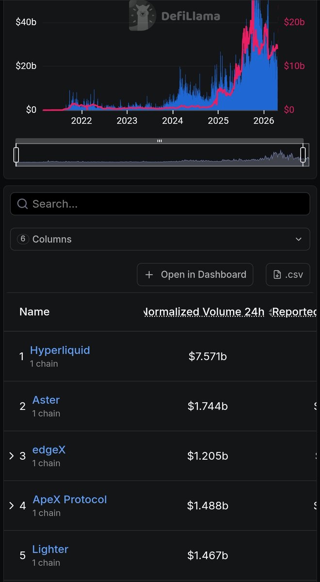 AminCad's tweet photo. Lighter is the most scalable perp platform because, through zk-proofs, it skips the massive cost of recording and reaching consensus on every single order and cancel — which is most of the activity in perps trading — unlike its competitors, which are alt-L1s with fully on-chain CLOB that must store and process all of it on their own L1. 

AND all of its activity is verified on, and thus secured by, a decentralized base layer (Ethereum). 

In terms of tokenomics, 100% fees of its fees are programmatically used to buy back its ethereum:0x232ce3bd40fcd6f80f3d55a522d03f25df784ee2 tokens.

Currently number 5 by perp volume, hoping it takes first place