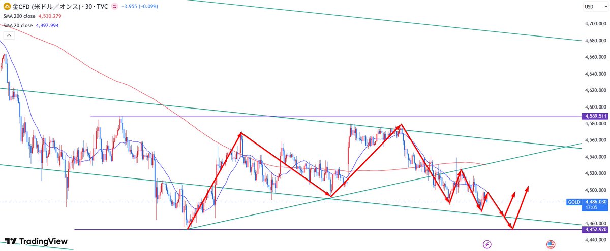 michaelhu2325's tweet photo. ゴールド／黄金　#GOLD #XAUUSD #FX #外汇 #金融
現在４Hの高安値の更新がなく、レンジ横ばい動きが継続してます。 レンジ内の下位足の下降転換が現れ、次のターゲットは4453辺りの直近安値が考えられます。 https://t.co/QTvNLyMETX