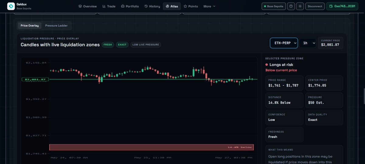 Geldux's tweet photo. Builder note #5 from Geldux:

We have been working deeper on Geldux Perps V2.

Not only on the interface.

On the system underneath it.

Earlier, the product was more focused on making the trading flow visible and usable.

Now the work is about making the whole perp stack cleaner:

execution
collateral accounting
oracle safety
margin logic
position lifecycle
risk reads
market intelligence

The biggest change is structure.

Trading actions now sit on top of clearer internal layers instead of everything feeling like one combined flow.

Collateral and liquidity accounting are handled more carefully, including reserved balances, fee buckets, insurance balance and bad debt tracking.

Price validation is tighter through fresh oracle checks, confidence limits and normalized mark prices.

The trading engine supports the full position lifecycle:

open
increase
partial close
full close
cross collateral deposit
cross collateral withdrawal
isolated margin
cross margin
long and short exposure
funding updates
open interest accounting
liquidation handling
fee routing
acceptable price protection

The read side is cleaner too.

The frontend can now pull better previews, account risk, position health and liquidation related data without forcing the trading UI to guess too much.

That matters for Atlas.

Risk intelligence is only useful when protocol state is structured properly.

Position Health becomes clearer.
Liquidation Radar becomes more grounded.
No Trade Radar becomes more explainable.
Funding pressure and OI context become easier to read.

The current setup is intentionally controlled:

5 curated perp markets
20x max leverage
10 gUSD minimum collateral
Pyth based price validation
market level risk settings
cross and isolated margin support

Still testnet-stage.

But the product is becoming stronger in the right way:

less fragile execution
cleaner accounting
better risk visibility
more useful intelligence before a trade is taken

Geldux is not just trying to make perps clickable.

We are building toward a trading terminal where execution and risk context work together.

Trade with a map, not blind candles.