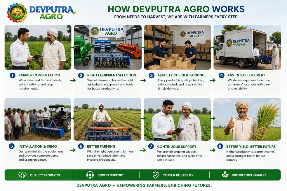 Devputraagro's tweet photo. This is how DevputraAgro works

#devputraagro #FarmMachinery #farmer https://t.co/jKxlQ97Y1a
