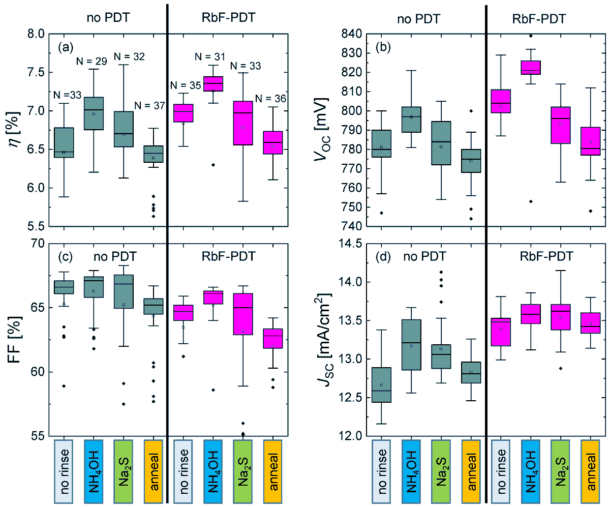MdpiSolar's tweet photo. Can wide-bandgap CIGS thin-film #solar cells hit new efficiency highs? ☀️ 

Discover industry-relevant co-evaporation methods boosting open-circuit #voltage &amp; performance.

👉 https://t.co/HJhyy9amEX https://t.co/rs6f70YV0R