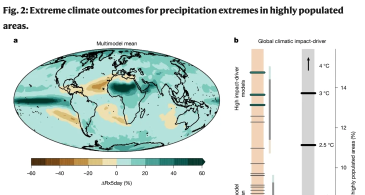 yohaniddawela's tweet photo. Most climate risk assessments treat 2°C of warming as a 'moderate' scenario. A new study in Nature shows this is a mistake.

2°C could produce outcomes worse than the average projection at 4°C.

The standard approach to worst-case climate planning: run dozens of climate models, average them, study what happens at high warming levels. That average becomes the benchmark for "bad." The problem is that averaging hides the range. At any given warming level, individual models diverge by enormous margins.

A team at the Helmholtz Centre for Environmental Research took 42 CMIP6 models, the same ones used in IPCC reports, and instead of averaging them, ranked them by projected impact on three sectors: heavy rainfall over populated areas, droughts across global breadbaskets, and fire weather in forests.

The food security results are the most striking. Across the world's major maize, wheat, soy, and rice regions, drought frequency at 2°C could increase by more than 50% or stay completely unchanged, depending on which model you believe. Ten of 42 models produce drought outcomes at 2°C that exceed the model average at 4°C. The spread between models at a single warming level is larger than the difference between the average at 2°C and the average at 4°C. The warming level matters less than which model turns out to be right.

For heavy rainfall in populated areas, the worst-case models at 2°C exceed the average at 3°C. For fire weather in forests, same pattern. In every sector they tested, the tail risk at moderate warming was worse than the central estimate at high warming.

The uncertainty comes almost entirely from structural differences between models, not natural climate variability. They tested this with large ensembles from individual models. Internal spread within a single model is small. Spread between models is enormous. The uncertainty could shrink with better models. But we currently don't know which model is closest to reality.

The conventional framing treats warming levels as a ladder. 1.5°C is manageable, 2°C is the guardrail, 3°C is dangerous, 4°C is catastrophic. This paper breaks that ladder. A 2°C world where the wrong model turns out to be right looks worse, for specific sectors, than a 4°C world described by the average model.
One finding offers some relief. Simultaneous worst cases across all sectors are unlikely, because the sectors depend on different climate variables and regions. But within any single sector, the range of plausible futures at 2°C is far wider than the gap between 2°C and 4°C averages.

The Paris Agreement targets 1.5°C, with 2°C as the upper bound. Global warming is approaching 1.5°C now. The assumption embedded in most planning is that staying below 2°C buys meaningful safety margin. This study suggests the margin may not exist. 

The outcome is one draw from a distribution, and the tails at 2°C reach further than most risk frameworks account for.