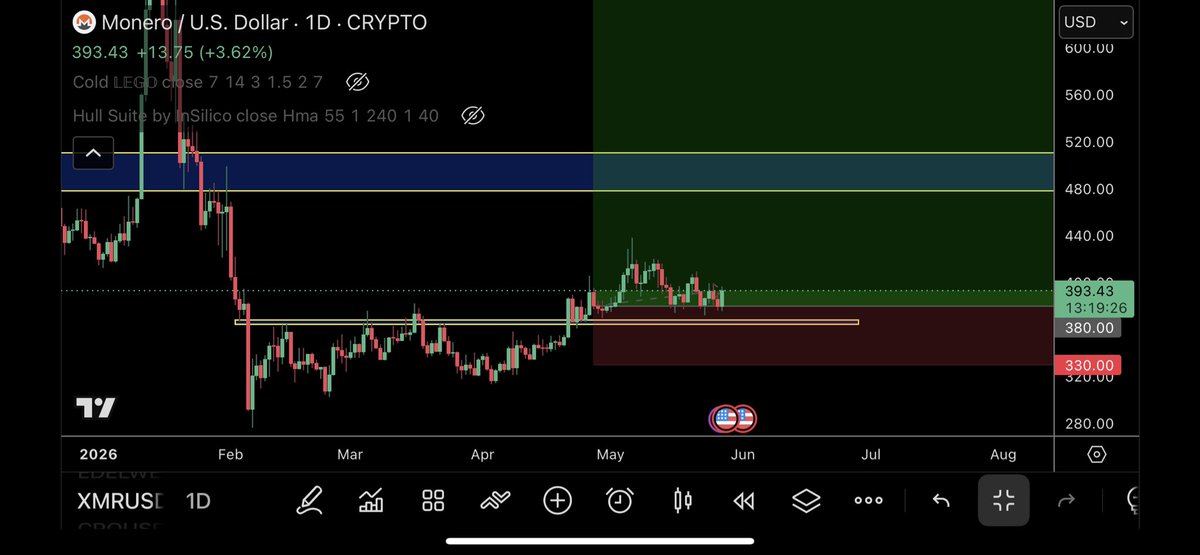@trader1sz ayaa tweet muhiim ah ka qoray $XMR