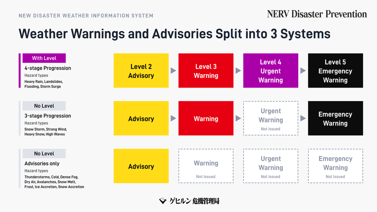 Slide titled “Weather Warnings and Advisories Split into 3 Systems” showing how Japan’s new disaster and weather warning structure is divided by hazard type.
- Heavy Rain, Landslides, Flooding, and Storm Surge use a 4-stage progression, with Level 2 Advisory, Level 3 Warning, Level 4 Urgent Warning, and Level 5 Emergency Warning.
- Snow Storms, Strong Winds, Heavy Snow, and High Waves follow a 3-stage system (Advisory, Warning, Emergency Warning) without Level 4 Urgent Warnings.
- Thunderstorms and several other hazards are issued with advisories only, with no Warning, Urgent Warning, or Emergency Warning levels.