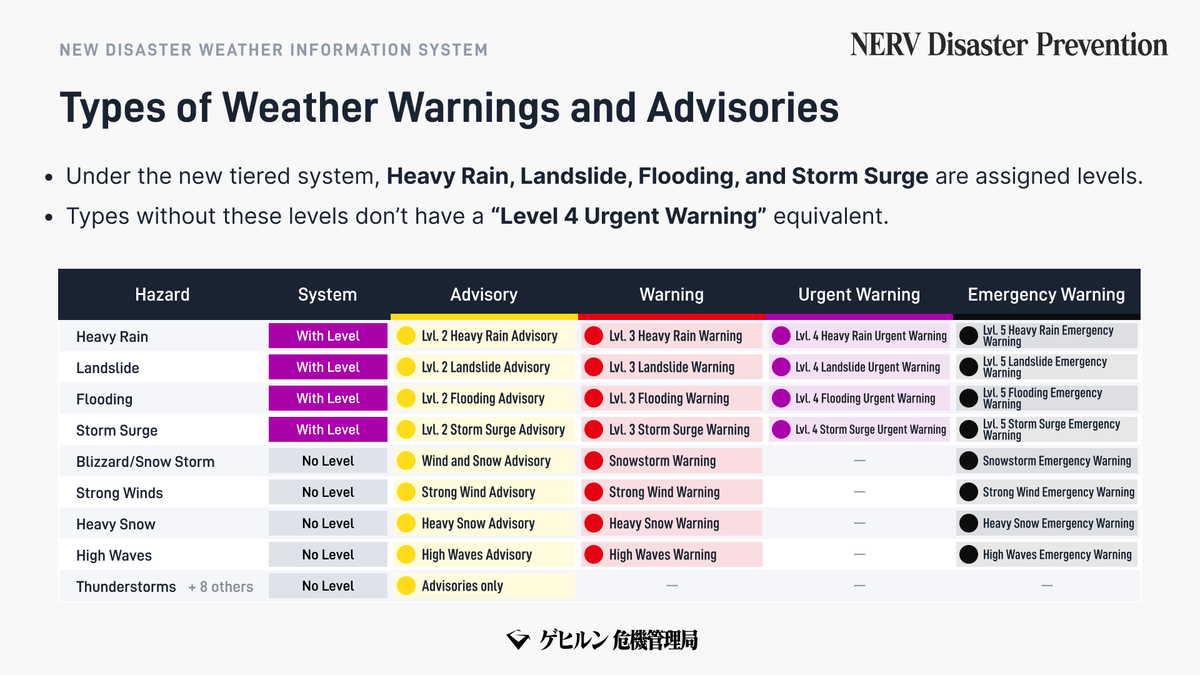 Slide titled “Types of Weather Warnings and Advisories” explaining Japan’s new disaster weather information system. A table compares hazards with and without numbered warning levels. Heavy Rain, Landslide, Flooding, and Storm Surge use a 5-level system from Advisory (Level 2) to Emergency Warning (Level 5), including a new Level 4 “Urgent Warning.” Blizzard/Snow Storm, Strong Winds, Heavy Snow, and High Waves do not include a Level 4 warning. Thunderstorms and several other hazards issue advisories only.