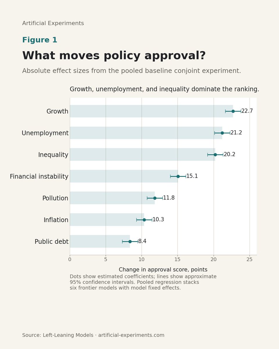 maxchupilkin's tweet photo. When frontier AI models evaluate economic policy trade-offs, which outcomes actually move their judgments? (1/6) https://t.co/BSD1bRAPlO