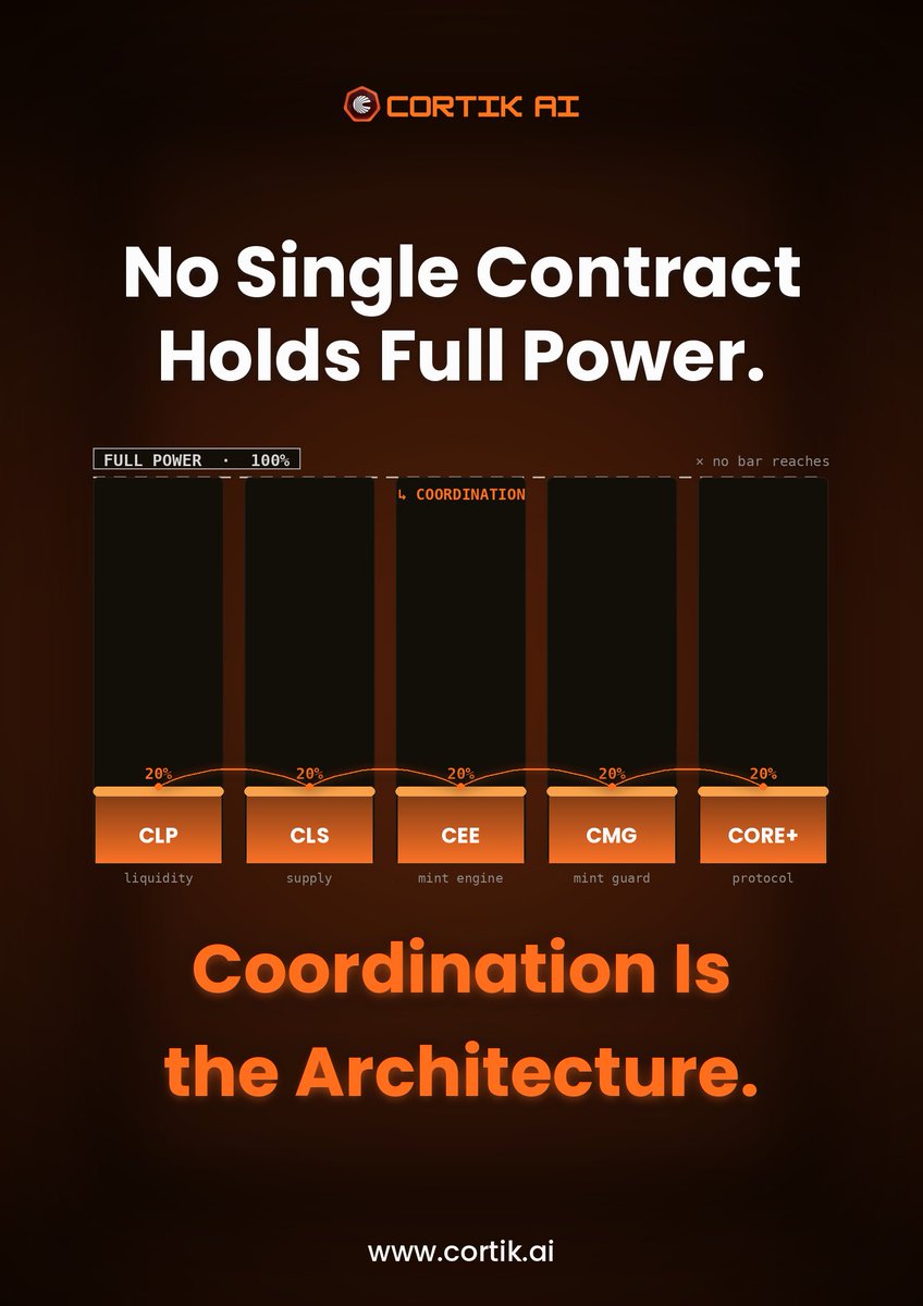 CortikAI's tweet photo. No contract in the Cortik Brain can cause damage alone.

CEE can't mint without CLP + CMG.
CLS can't deploy buybacks without reserve conditions.
CMG can't activate Black Swan without health data.

Coordination is not a feature. It is the design.

$CTK #CortikAI https://t.co/UEWowmrUAW