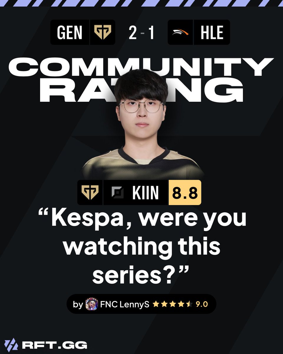 RFTGGlol's tweet photo. GENG Kiin 🇰🇷 got 8.8 for his BO3 vs HLE https://t.co/5a8y3cwb8r