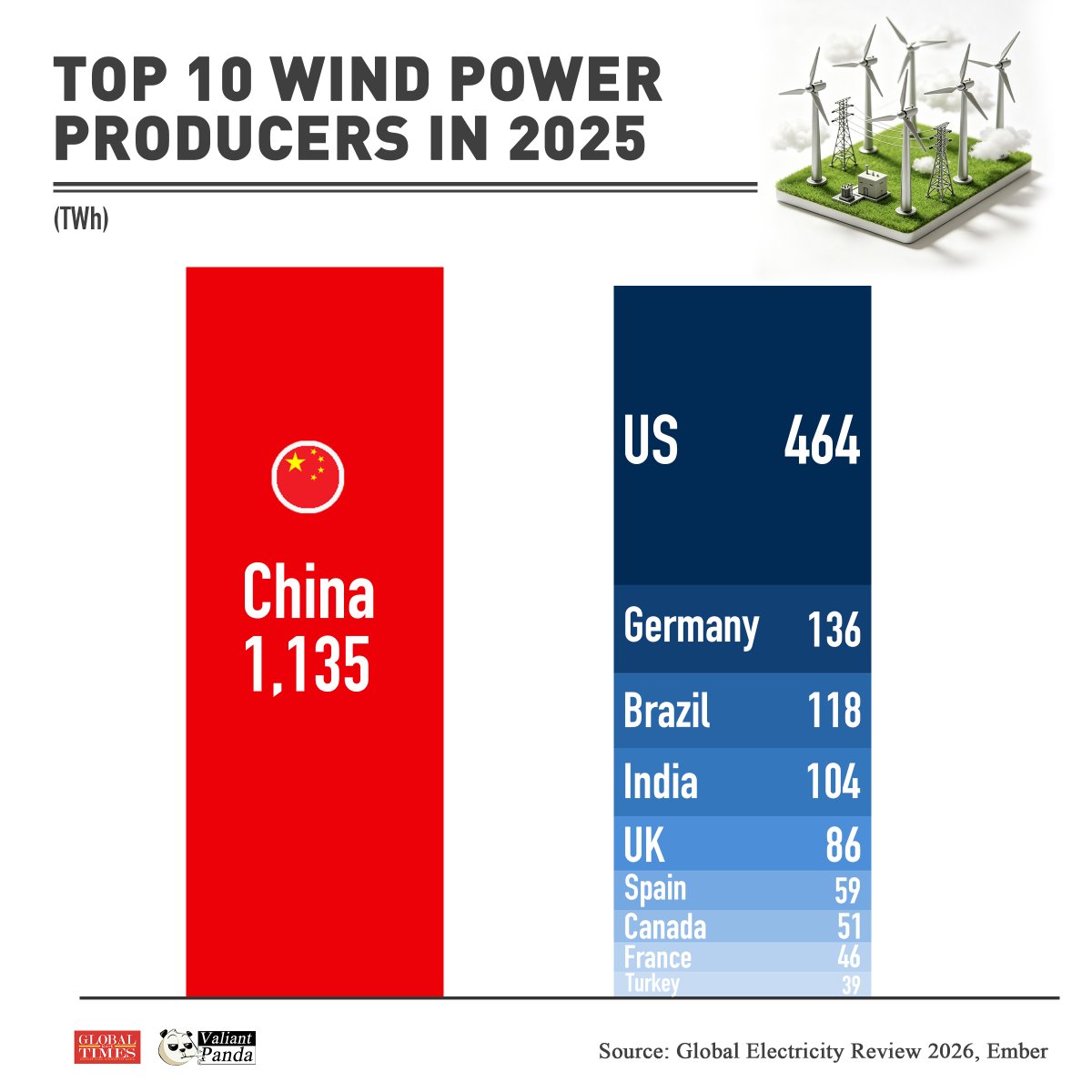 _ValiantPanda_'s tweet photo. 🇨🇳#China remained the largest wind power producer in 2025, generating 1,135 TWh – more than the #G7 combined (819 TWh). 

🇮🇳#India overtook the 🇬🇧#UK to become the fifth-largest wind generator globally.

#FactsMatter https://t.co/uh7QIe5ehX