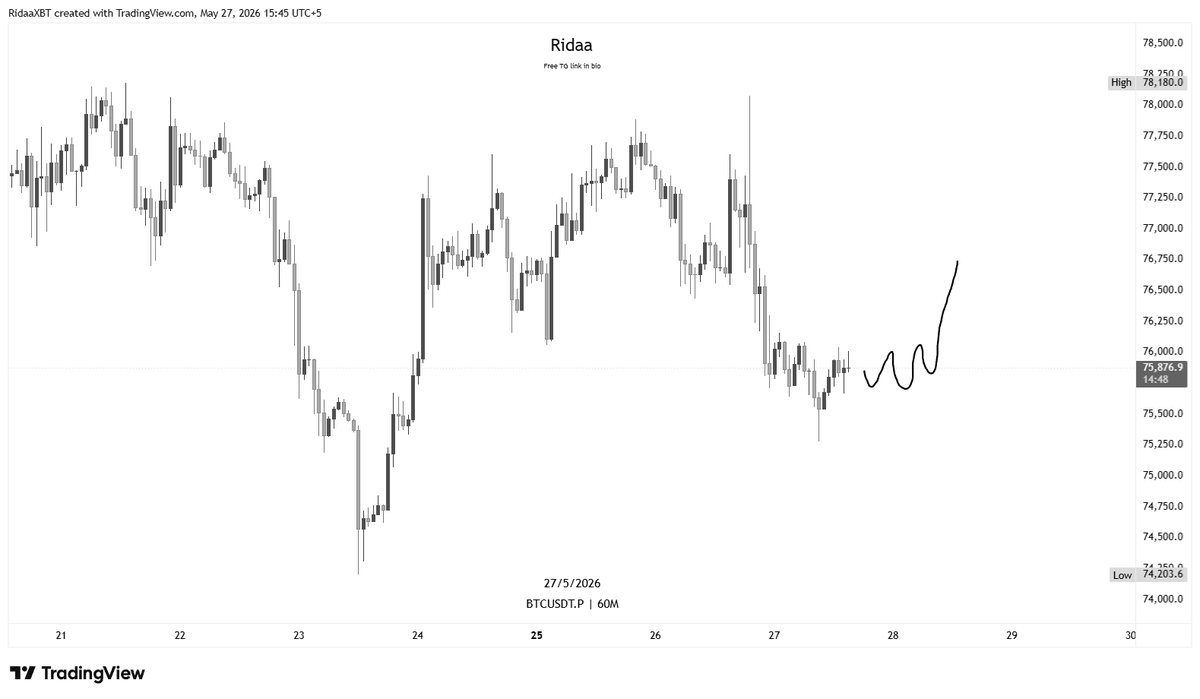 RidaaXBT's tweet photo. $BTC 

Looking for a scalp long here as the 75k level is holding nicely so far.

If buyers keep defending this zone, we could see a relief bounce from here. https://t.co/RiR0HLXagm