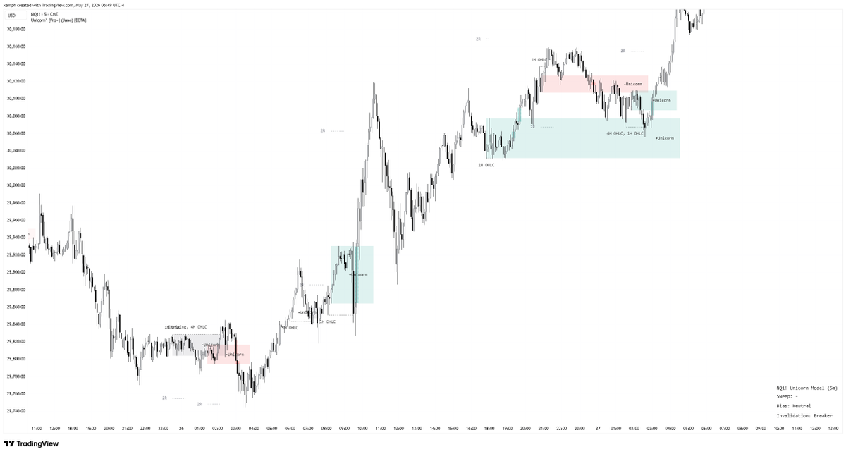 JunoTrading's tweet photo. Unicorn Model° [Pro+] — Current state on 1min and 5min, still my favorite timeframes to trade the Unicorn Model.

Colored setups = successful trades
Gray setups = invalidated setups

The system applies automatic timeframe alignment by default for a reason, the logic has proven itself over time.

For traders who want to experiment, the tool also supports custom timeframe pairings.

Drop any asset or timeframe in the comments and I’ll share the current state of it.