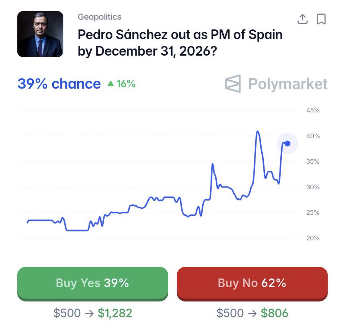 visegrad24's tweet photo. BREAKING:

Major socialist corruption scandal might bring snap elections to Spain this year

Moments ago, Spanish anti-corruption police raided the HQ of the ruling PSOE Party

The likelihood of PM Sanchez being forced out was at 39% on @Polymarket last night. It just rose to 50% https://t.co/VP05Z2in8X
