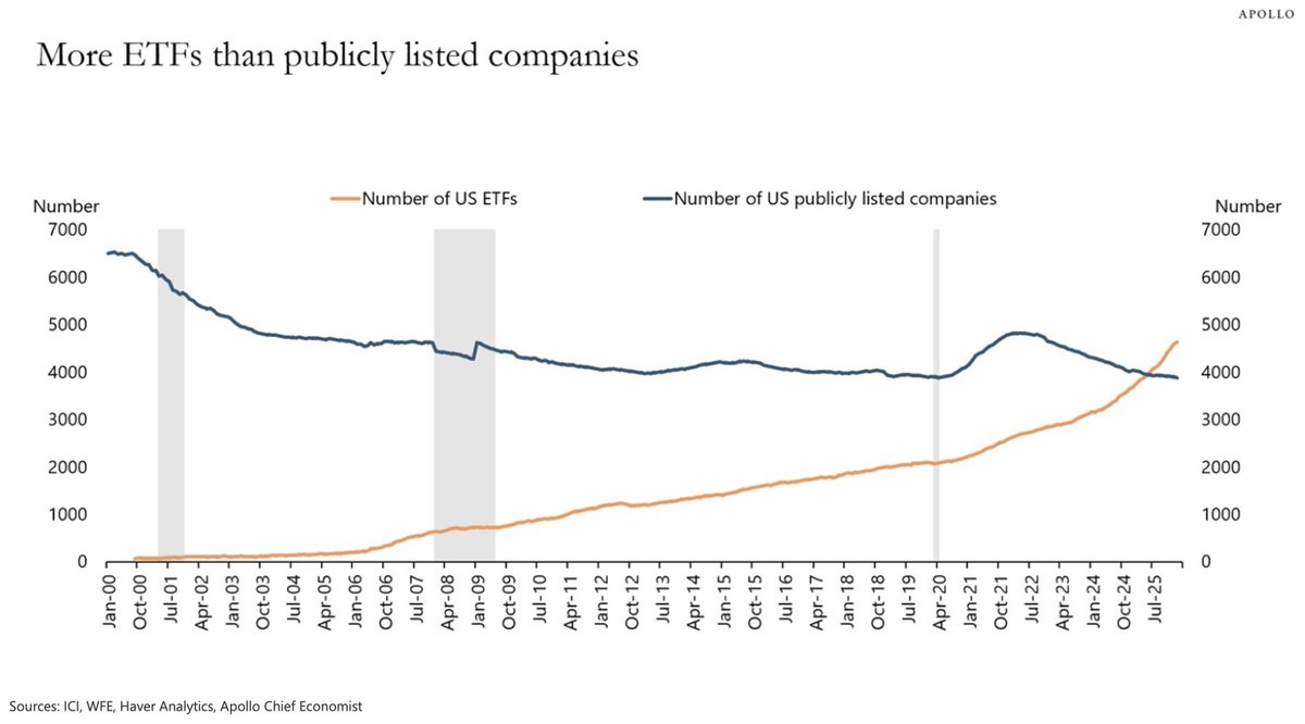 LanceRoberts's tweet photo. Why is the market so distorted? One reason is that there are now more ETFs than actively listed companies. Many of these ETFs own the same stocks, and when a sector is hot or not, investors pile into ETFs, creating distortions.  Eventually, we will be down to 10 public companies and 10000 ETFs all owning the same stocks.  (Okay, being a little facetious.)
