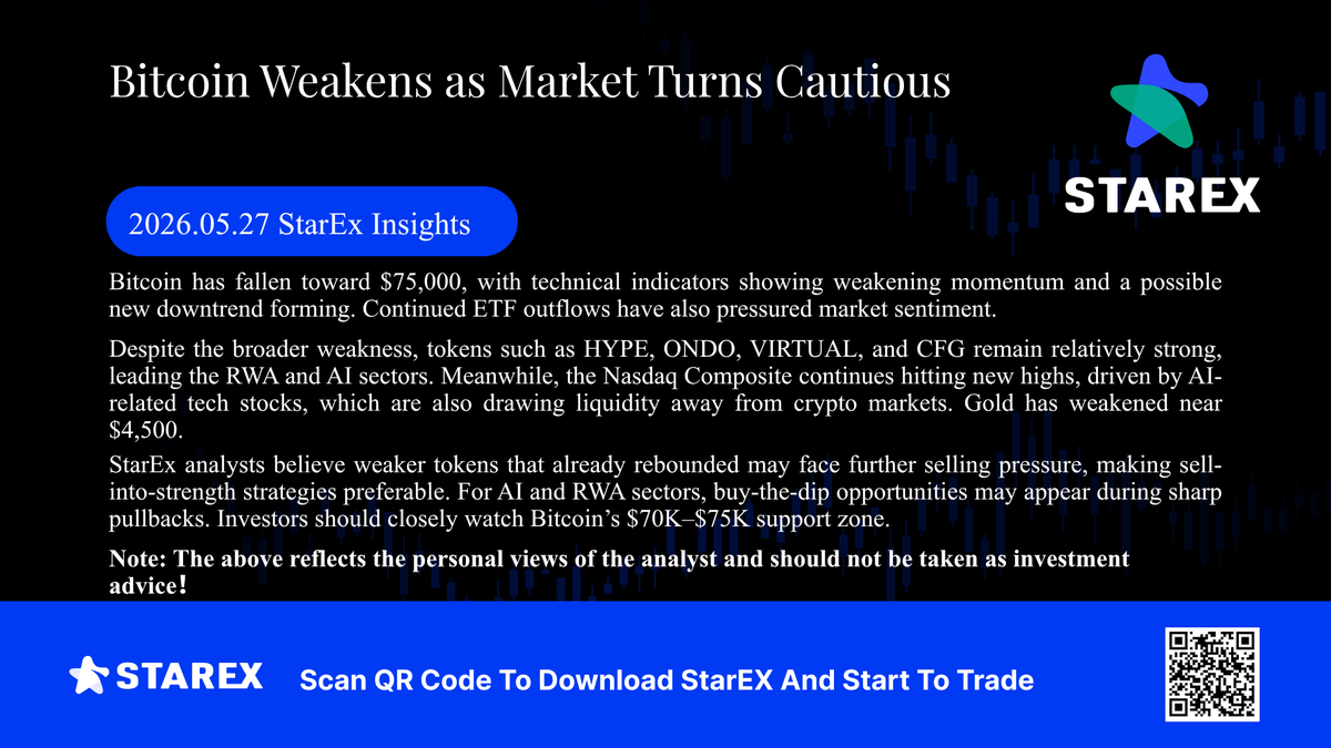 StarEx_Global's tweet photo. #StarEx Insights: Bitcoin Weakens as Market Turns Cautious
#BTC #CryptoMarket #Altcoins #RWA #AIcoins https://t.co/dunS0NTNXt