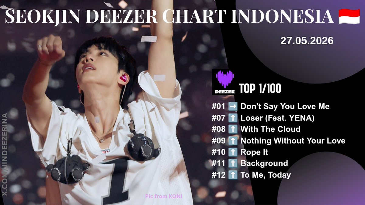 JINDeezerINA's tweet photo. Deezer Chart Indonesia 🇲🇨
27.05.2026

#01 Don't Say You Love Me 👑
⏬️

Play our playlist with queuing 👇🏻
Explore this music profile on Deezer https://t.co/bHTbBLWuVH...

🚨 STREAM DSYLM ‼️
STREAM ECHO 🩷💛🩵
#Dont_Say_You_Love_Me #Jin_Echo
#방탄소년단진 #진 #JinDeezer @BTS_twt https://t.co/gks26726fQ
