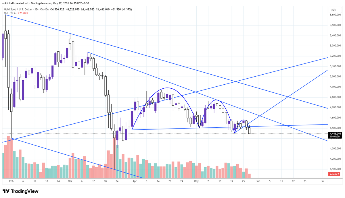 ankitkall's tweet photo. Gold #XAUUSD 
New swing low 
Time for Silver to hit new swing low?
#silver #XAGUSD https://t.co/Jh7H18dDrB