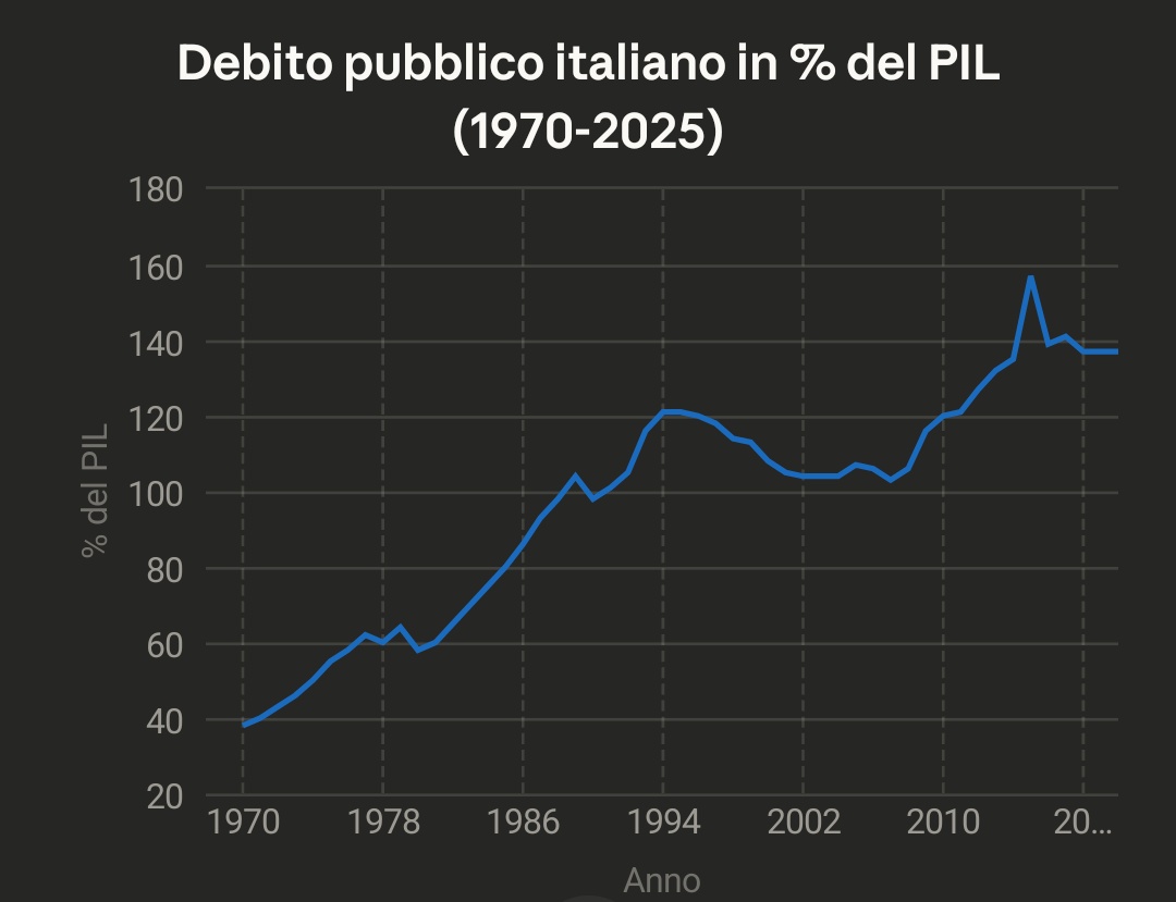 EgoWalter221's tweet photo. @frank5392 @marattin L'UE c'è da qualche decennio e molti paesi hanno usato bene i fondi del PNRR.
L'Italia fa debito inutile dagli anni '70 e vive saltando da una crisi all'altra senza fare nulla per creare un Paese stabile per la crescita.

Ma vedi tu eh.. https://t.co/JthHsORm56