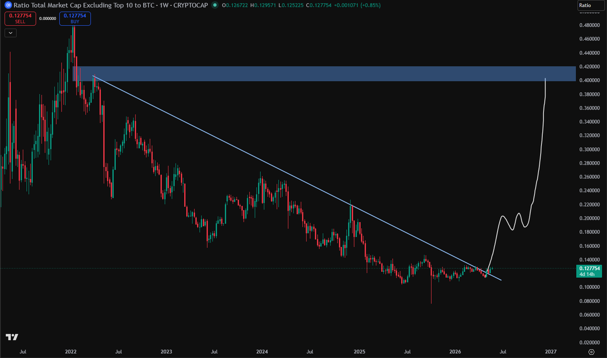 Ryker_Crypto's tweet photo. At this point, you've seen some Altcoins like $ZEC, $HYPE, $NEAR, and $ONDO outperforming $BTC, right?

This is just the beginning of an Altcoin season. Some leading coins that have pumped will lead to lower-cap coins under $50M following suit.

For example, $ONDO only pumped about 50% and lead the RWA trend, then $EDEN pumped a massive 400%.

Next, $NEAR pumped strongly and led the AI ​​trend, and some coins like $WLD and $FET have also pumped 50%.

Many coins have pumped strongly, but this is just the beginning of the Altcoin season. The OTHERS/BTC chart is only just breaking out.