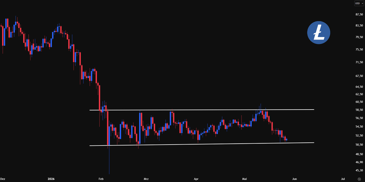 Minimilian84's tweet photo. $LTC is trading between $50-60 for 4 months now.

You can't make this sh*t up...

Squeeze it more and teleport it to $5k please! https://t.co/fIDkAFYy2S