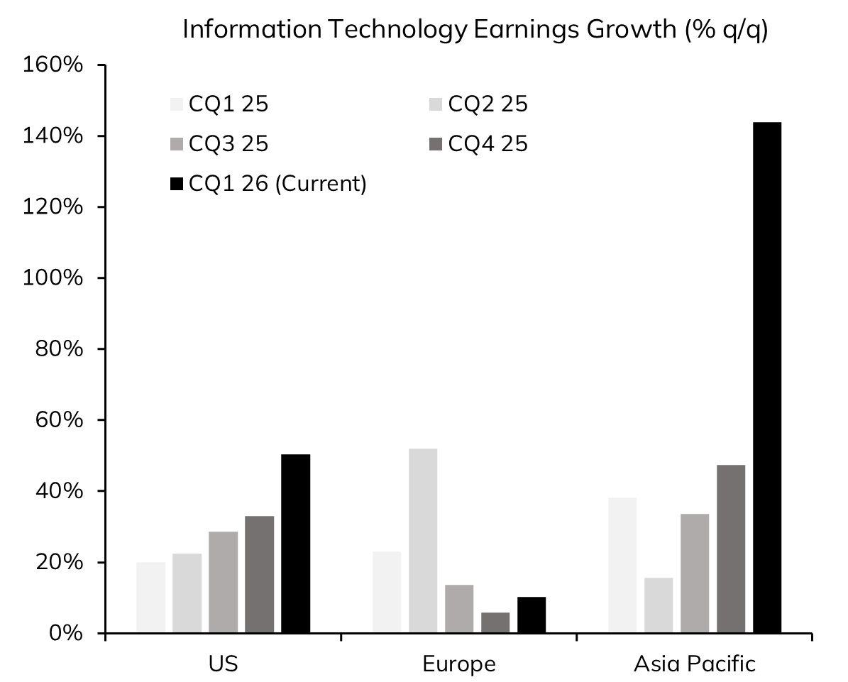 LButtiglione_'s tweet photo. US Equity Bubble? What Bubble?
The US Equity Risk Premium (ERP) – ie the spread between earnings yields and bond yields, a proxy of the return required by investors to be compensated for the extra risk taken in equity investments – has fallen to near zero, i.e. in textbook equity-bubble territory. However, the drop in the US ERP was not due to a fall in earnings yields, which have instead risen alongside an exceptional Q1 earnings season driven by the AI super-cycle. Rather, the ERP has fallen only because of the surge in bond yields, driven by the rise in inflation expectations induced by the energy shock.

Similar considerations to the changes in the ERP apply to its level. Historically, the US ERP has averaged around 2% since 1990, peaking above 7% during the Great Financial Crisis and the early 2010s, when equity prices collapsed. It reached an all-time low at the height of the DotCom bubble in 2000, when it turned negative as the earnings yield fell below 4% while the 10-year bond yield broke above 6.5%. Although today's near-zero reading sits at the lower end of its historical range, this is only due to high bond yields, as equity earnings yields are high alongside record earnings, rather than collapsing under a melt-up in multiples.

This is especially true for Tech. Tech's intrinsically higher multiples and its dominance in the US economy are the main reason why larger index (S&P 500 etc) valuations have sat at historically high levels since the early 2020s. Yet US Tech, thanks to earnings up around 50% y/y in Q1, currently trades at a relatively low P/E ratio compared to its history, way below the levels reached during the DotCom bubble.

Hence, in our view, the US market is not in bubble territory.

Full breakdown in the first comment.