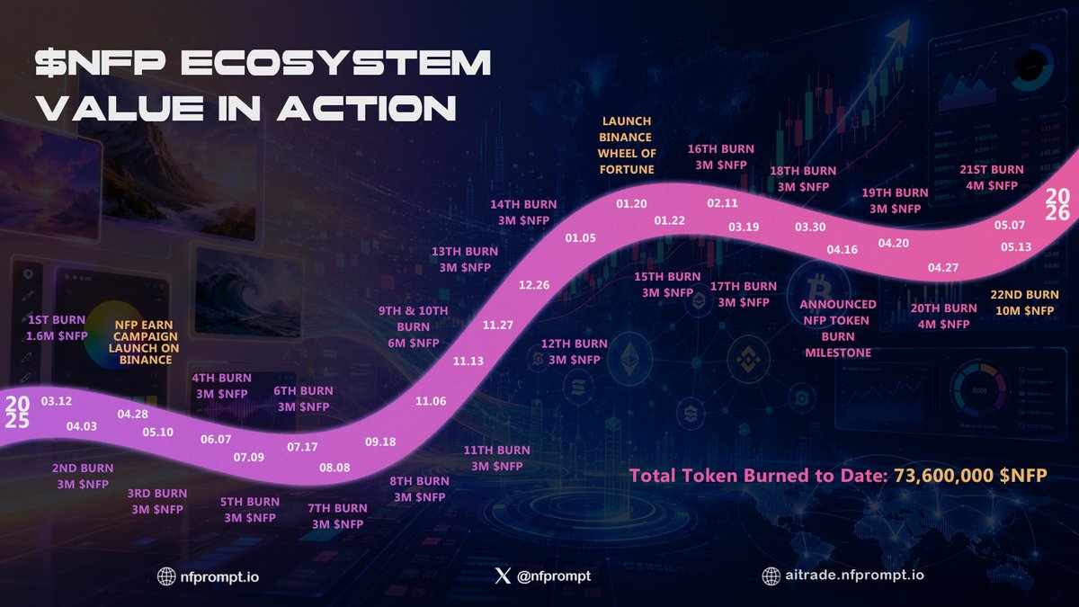nfprompt's tweet photo. Ecosystem Value in Action

4/5 🧵 From ongoing token burns to Binance token campaigns, each step supports a more active, useful, and sustainable ecosystem for the long term.

Total 73,600,000 $NFP burned to date.
$NFP Burn Milestone: https://t.co/ZGs0ZuvaKi