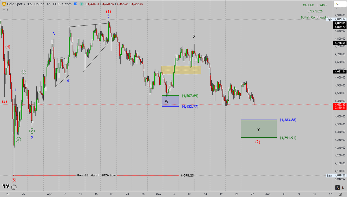 Pavopips's tweet photo. 📊 $GOLD remains under pressure after failing to sustain gains above the previous corrective highs, reinforcing the view that wave (2) is in play. 

Price has now broken the W-leg low, signaling increasing downside towards the projected Y-leg support zone. 

#GOLD #Forex #XAUUSD https://t.co/Z1xvvtYhdz