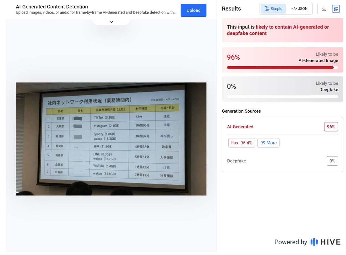 mono_i_love's tweet photo. 警告⚠
Hive Moderationの判定によると95.4%と極めて高い確率でFluxによるAI生成画像です。

同じ画像や類似のものがThreadsで出回っています。おそらくThreadsの中国Wakooステマ垢から拾ってしまった画像？

Wakoo公式サイトも見てきましたが、グラビア画像を転載した質の悪い出会い系アプリでした https://t.co/8gjgEeCTFY