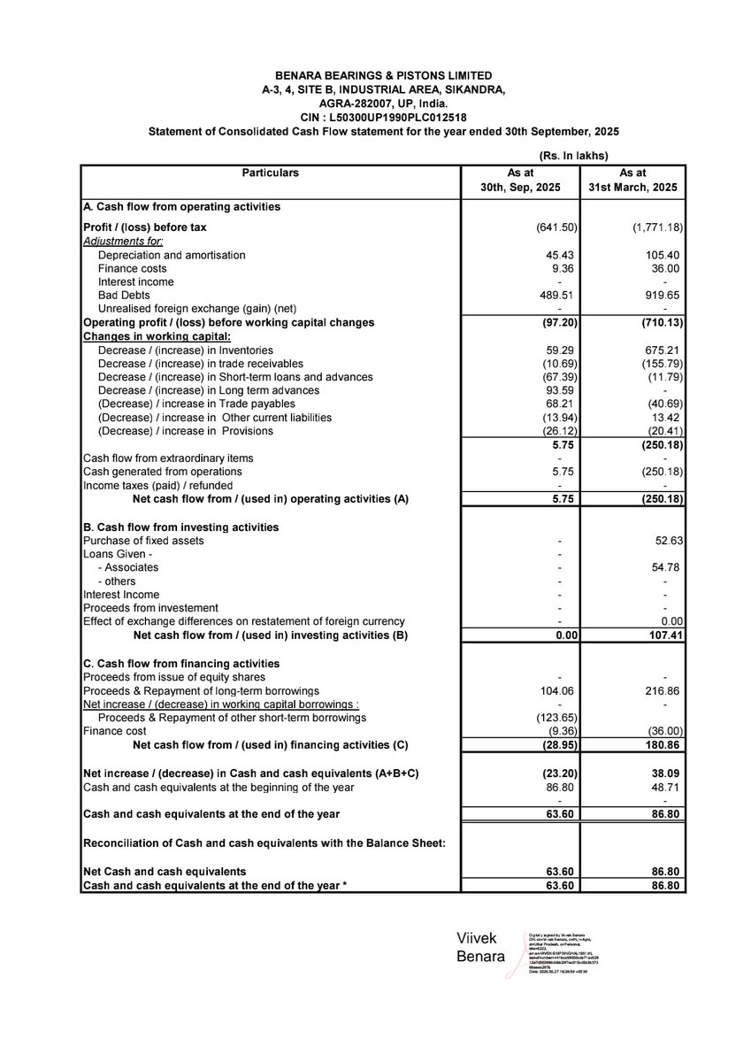 nileshkurhade's tweet photo. ๐ Benara Bearings and Pistons Ltd informed the exchange about its approval for the financial results for the period ended March 31, 2026. #SME #BENARA ๐๐งพ https://t.co/N3iTve6PGv