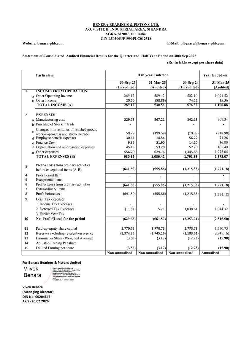 nileshkurhade's tweet photo. ๐ Benara Bearings and Pistons Ltd informed the exchange about its approval for the financial results for the period ended March 31, 2026. #SME #BENARA ๐๐งพ https://t.co/N3iTve6PGv
