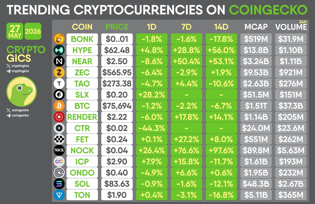 cryptogics's tweet photo. TRENDING CRYPTOCURRENCIES ON #COINGECKO

$BONK $HYPE $NEAR $ZEC $TAO $SLX $BTC $RENDER $CTR $FET $NOCK $ICP $ONDO $SOL $TON https://t.co/Wx1uwdnM8k