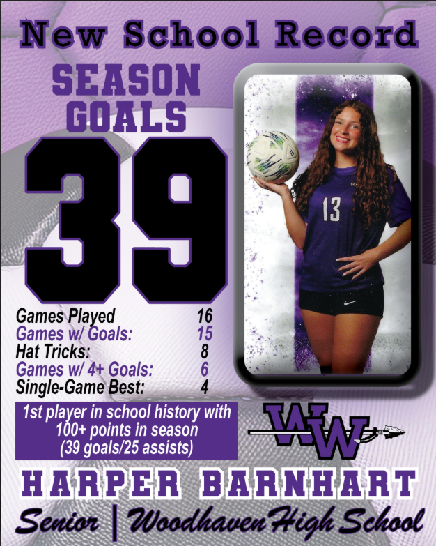 WoodhavenHigh's tweet photo. Congratulations to Harper Barnhart on breaking two school records.  The first is for single season assists with 25 and the second is for goals in a season with 39.  Way to to Harper. https://t.co/2x6Rlf7i1b