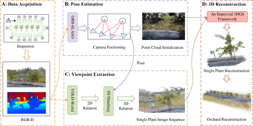 PPhenomics's tweet photo. Robotic orchard inspection meets 3D Gaussian Splatting—our InspectGaussian framework reconstructs plants with 31+ PSNR and 7mm accuracy in unstructured environments. #AgRobotics
Details: https://t.co/UVoPvd72oX https://t.co/yKVAB4QKUI