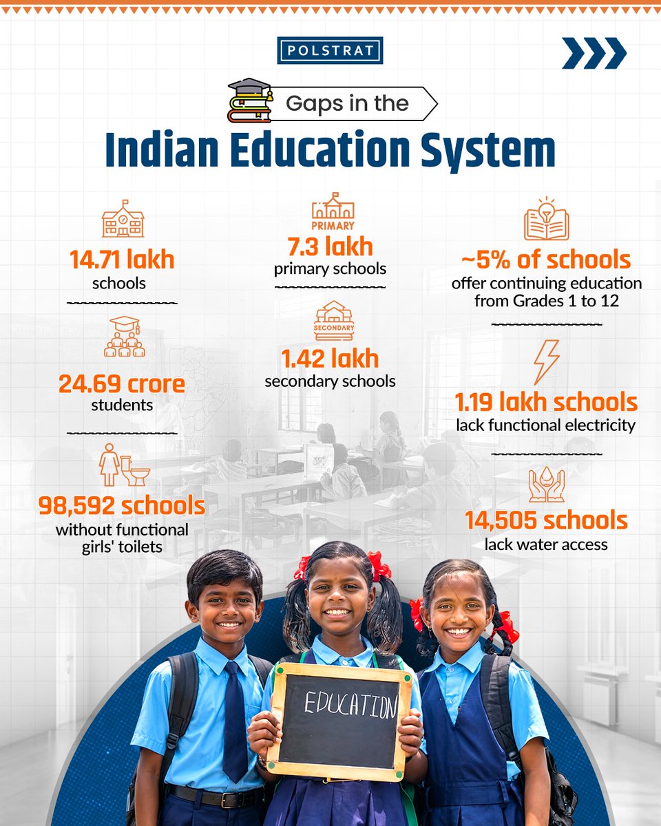 teampolstrat's tweet photo. While #India has built a massive education system to over 24.69 crore students across 14.71 lakh schools, critical infrastructural and systemic gaps continue to challenge the quality of learning. 
#Polstrat examines these data benchmarks to highlight where targeted infrastructure investment, teacher recruitment, and administrative reforms are most needed to secure the future of India's youth.

#Education #PublicPolicy #DataAnalytics #Infographic #SchoolEducation