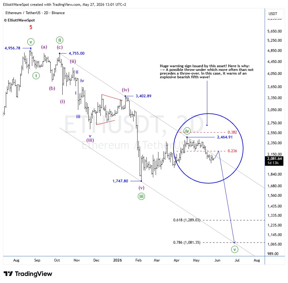 elliottwavespot's tweet photo. #ETHUSDT - Daily (2D) Elliott Wave Update.

👉 Telegram group: https://t.co/r2mNBq0Lli 

--> Chart link: https://t.co/lKy4XAg40C

🎯 Bottom Line: Decline to resume strongly! https://t.co/ioDm3k5C7X