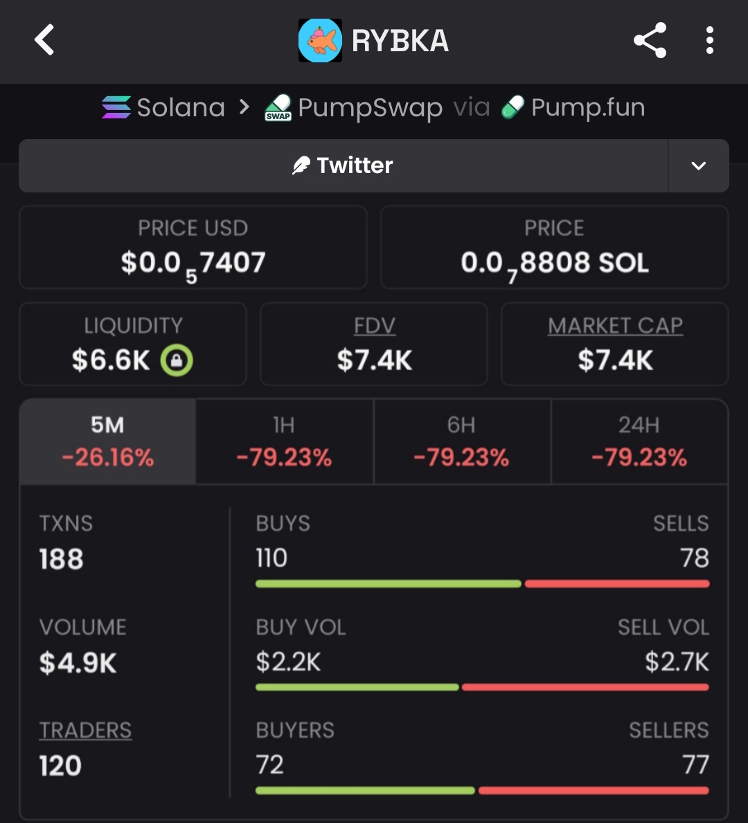 bnyamn_k's tweet photo. Entered before the noise. 💰
Token: $RYBKA
📈 $7.4k → $148k
🚀 20x run

That’s the power of early alpha.
#solana #memecoin #bbvipks4
📩 Tap in early.
CG2XL3W7s9B6AWFzKoD3JbfjeKaN4GFgpwCZggiPpump https://t.co/qCQJzBgEGS