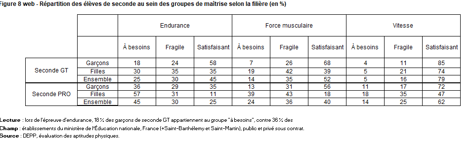 FerhatIsmail7's tweet photo. La comparaison 2nde GT / 2nde professionnelle est particulièrement parlante sur le cumul des inégalités sexuées et sociales en termes de capacité physique. A peine 11% des filles en 2nde pro ont un niveau satisfaisant en endurance, contre 58% des garçons en 2nde GT. https://t.co/fd2nOXfLp2