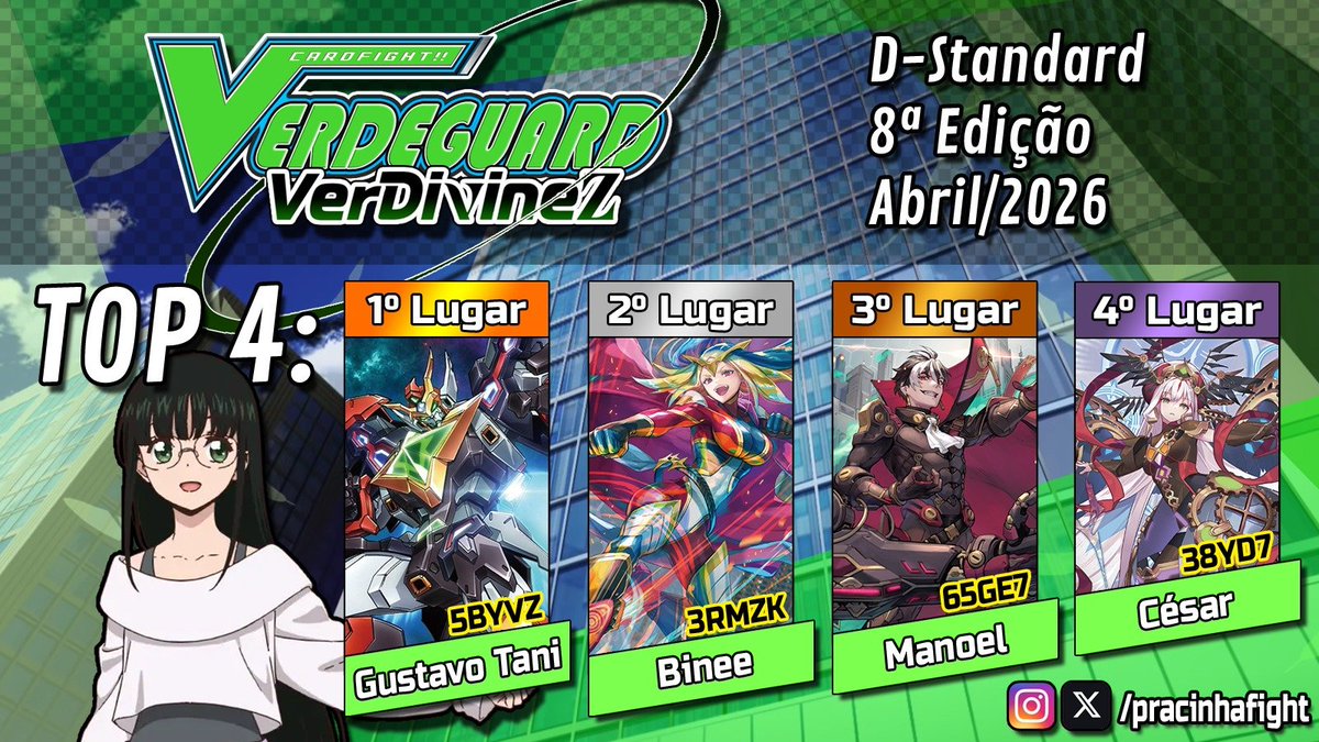 pracinhafight's tweet photo. Resultados do nosso último torneio de Remote Fight!  
  
Results from the latest brazilian Remote Fight tournament!     

#cardfightvanguard #VGTopDecks #ヴァンガード https://t.co/9xf5L0Z3Ub