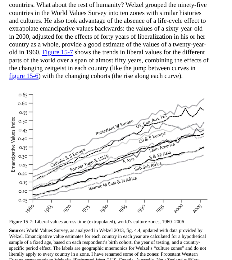ThomasRotthier's tweet photo. Hebben conservatieve moslims (hindoes, christenen) gem. meer vrouwonvriendelijke en homofobe opvattingen? Zeker wel. Zie Ruud Koopmans.

Maar belangrijk: over ter wereld evolueren mensen richting meer liberale en tolerante opvattingen. Ook in het Midden-Oosten! https://t.co/kG8iQplzhq