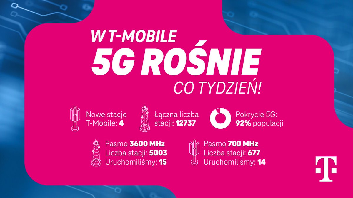 TMobilePolska's tweet photo. Gdziekolwiek jesteście – od morza aż po góry – możecie na nas liczyć. Nasza sieć 5G stale się powiększa, a my regularnie uruchamiamy nowe stacje, aby zapewnić Wam niezawodne połączenie w pracy, w domu i w podróży.
📡 Liczba stacji z 5G w paśmie C wzrosła do 5003
🆕 W ostatnim tygodniu uruchomiliśmy 15 nowych stacji
📶 Poprawiliśmy zasięg między innymi w: Bukowinie Tatrzańskiej, Częstochowie, Łodzi, Staszowie
📍Pasmo 3600 MHz dotarło do nowych miejscowości: Gdów, Tymienice

📡 Liczba stacji z pasmem 700 MHz to już 677
🆕 W ostatnim tygodniu uruchomiliśmy 14 nowych stacji
📍Pasmo 700 MHz dotarło do nowych miejscowości, między innymi: Janinów, Kady, Radoszyce, Rączna, Waleriany

Trzymajcie kciuki za kolejne uruchomienia! 📱🌐