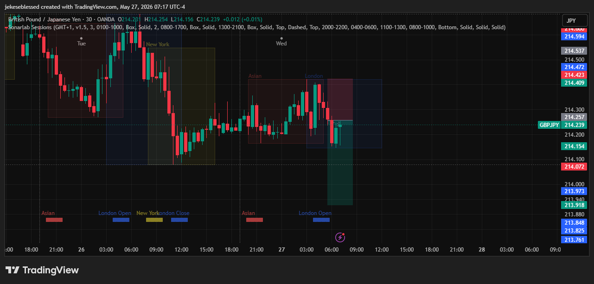 imblessjek's tweet photo. Short Position on GBPJPY https://t.co/OhzgjT62lJ