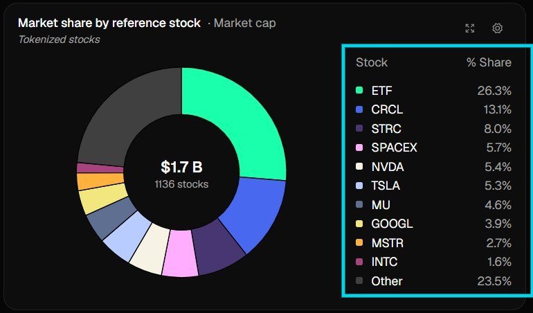 Mellow_'s tweet photo. tokenized stocks are one of the fastest growing sectors in RWA right now

most people still underestimate how massive tokenized stocks could become onchain

the sector has grown from a $30.11 million market cap in May last year to over $1.7 billion this May

that’s over 1200% growth in under a year and it’s still expanding fast

stock ETFs currently hold the largest share with over $444.9 million in onchain valuation

Ondo Finance is leading by issuer with more than $1.0 billion in tokenized stocks on its platform

that accounts for roughly 62% of the entire tokenized stock market cap

xStocks follows behind with $461.4 million in tokenized stock market cap

Ethereum remains the leading chain with $684.5 million in tokenized stock value onchain

that’s about 40.4% of the total tokenized stock market cap

BNB Chain comes next with $491.6 million

the most held products currently are CRCLon and STRCx

the growth in tokenized stocks is happening so fast it’s becoming impossible to ignore

still one of the most overlooked RWA sector 

wouldn’t be surprised to see the sector cross $2+ billion within the next 6 months