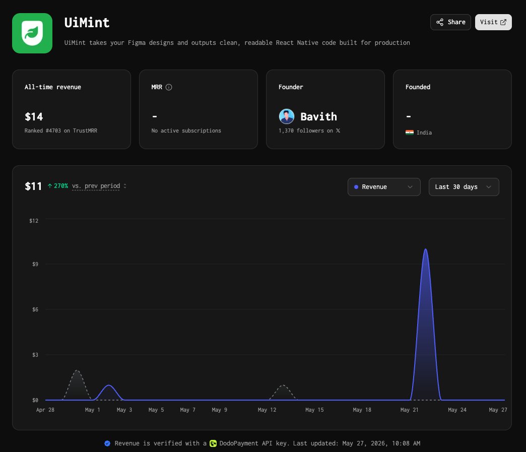 iambavith's tweet photo. Internet strangers paid for my product

@uimintapp just crossed $14 revenue 🚀

Not life-changing money yet, but proof that people want faster React Native development from Figma designs.

Onwards. https://t.co/H914qJ7v7i